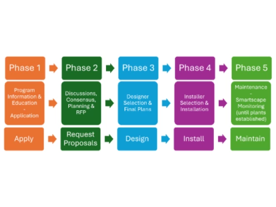 Flowchart of the program's phases